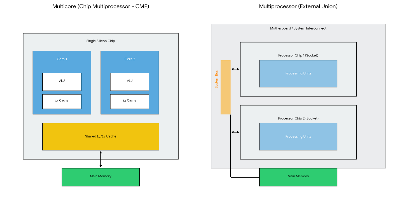 MulticoreVsMultiprocessor.png